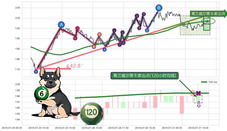 葛兰威尔第⑥卖出点+葛兰威尔第⑧卖出点+【死亡谷】卖出点+【断头铡刀】卖出点+【战机起航】卖出点+【乌云密布】卖出点 ➕ 趋势线